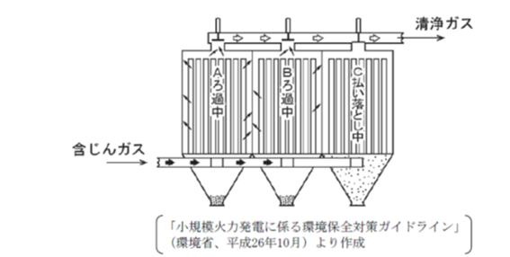 ばいじん低減対策