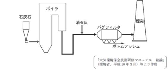 排煙脱硫装置について