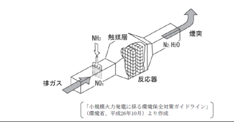 窒素酸化物(NOx)の低減対策について